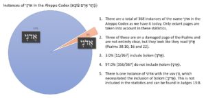 statistics of ʾăḏōnāy versus ʾăḏ-nāy